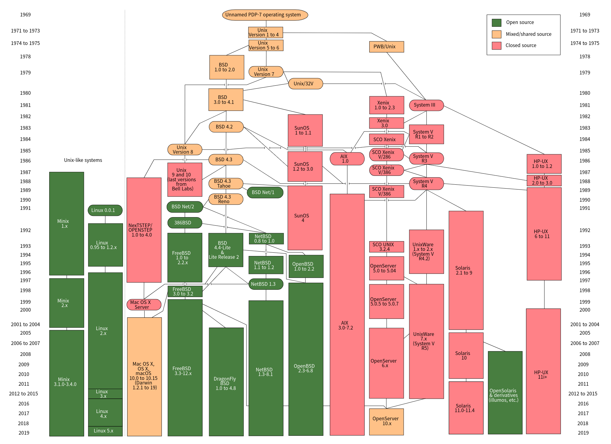 Unix_history-simple