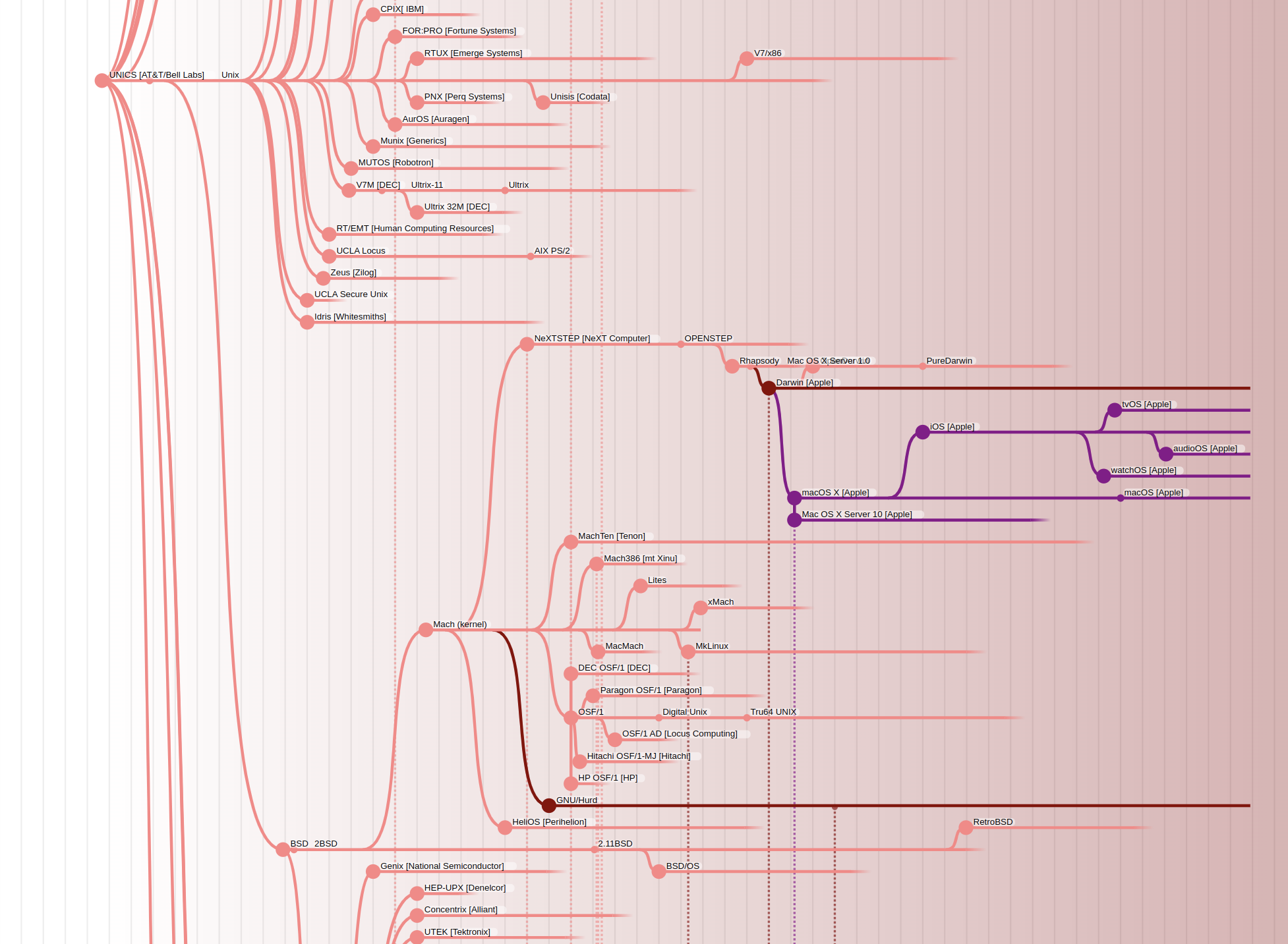 Operating Systems