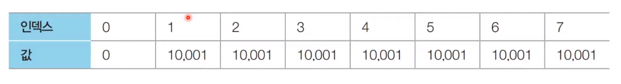 Minimum number of currencies_step0