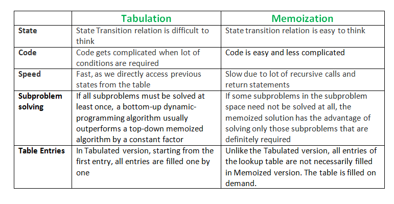 Tabulation-vs-Memoization_0