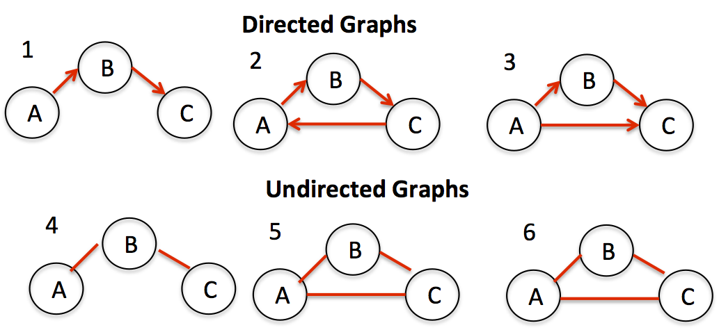 Graph_Undirected and Directed