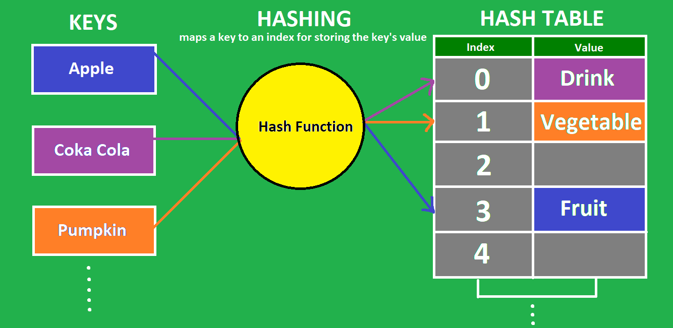 Hash Table