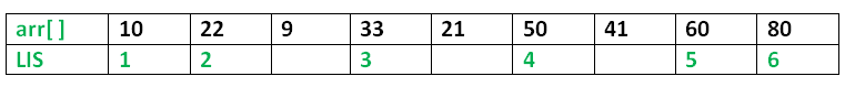 Longest-Increasing-Subsequence