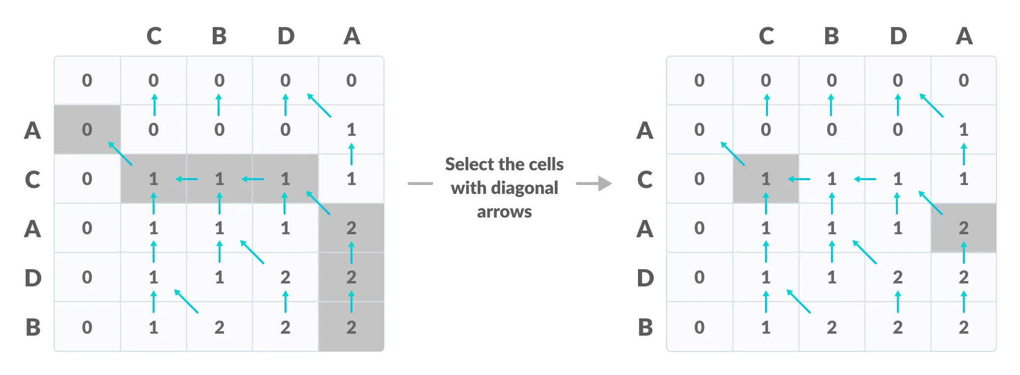 Create a path according to the arrows