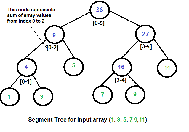 Segment Tree for input array {1, 3, 5, 7, 9, 11}