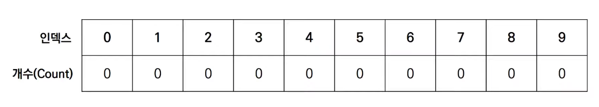 Counting Sort_1