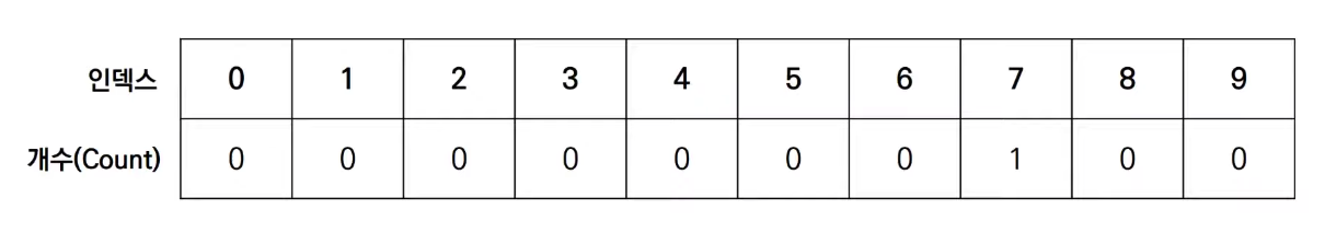 Counting Sort_2