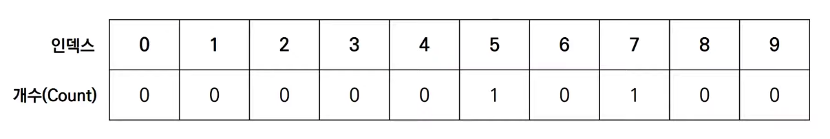 Counting Sort_3