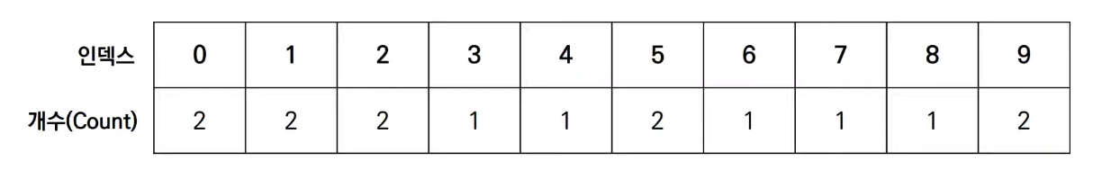 Counting Sort_4