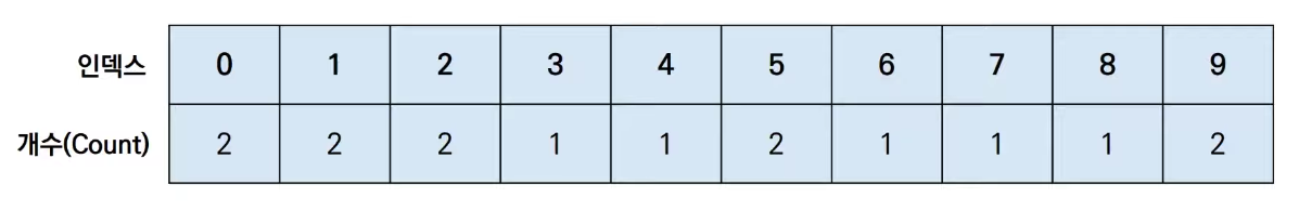 Counting Sort_5