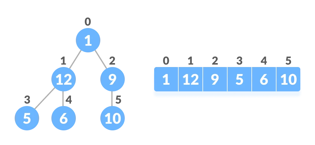 Relationship between array and heap indices