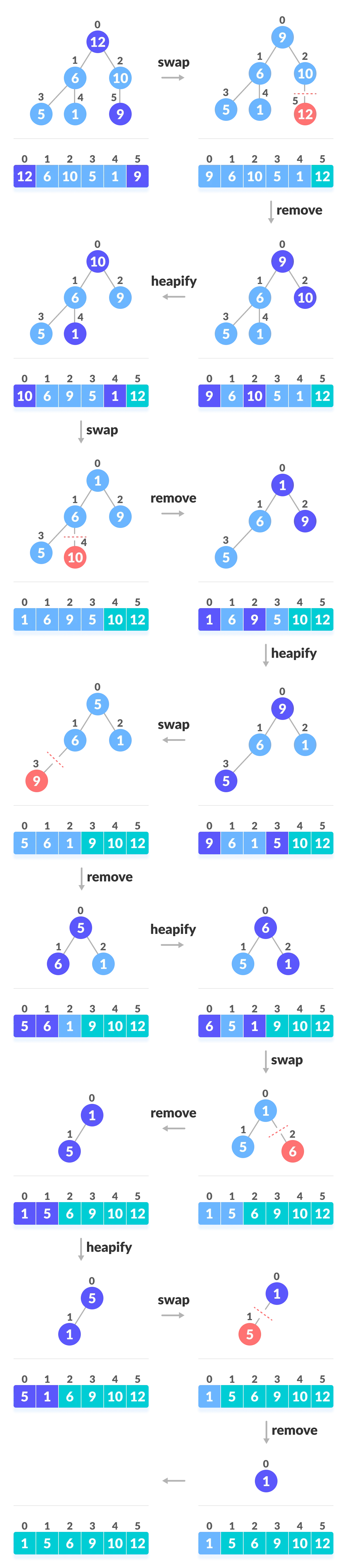 Swap, Remove, and Heapify