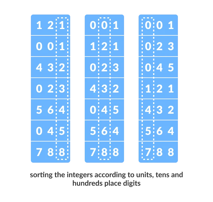 Radix Sort_0