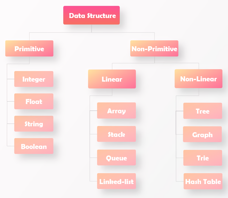 Data Structures