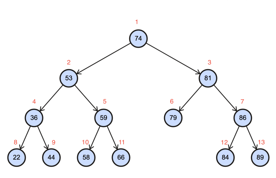 BST levelorder operation