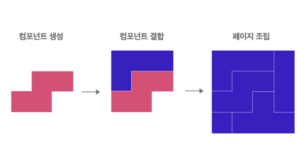 Component Driven Development